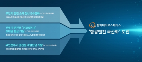한화, 엔진 소재 추가 개발···"엔진 국산화 반드시 달성"