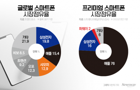베일 벗은 아이폰15···하반기 스마트폰 대전 더 뜨거워진다