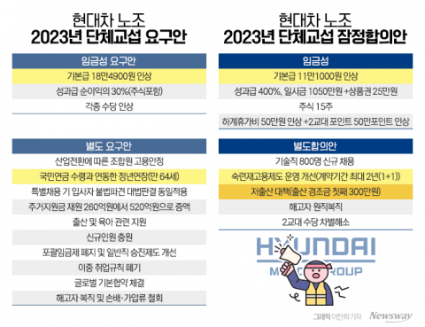 현대차 노사, 합의안 최종 타결 확률은···과거 사례 살펴보니