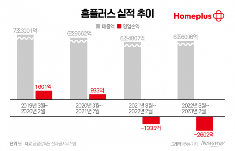 또 신용등급 하락···홈플러스, 체질개선 카드는?