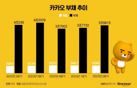 'AI 출시 막바지' 카카오···빚더미에도 공격 투자