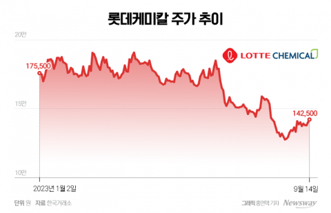 흑자전환 가능성에 반등하는 롯데케미칼, 증권가 "저가매수 기회"