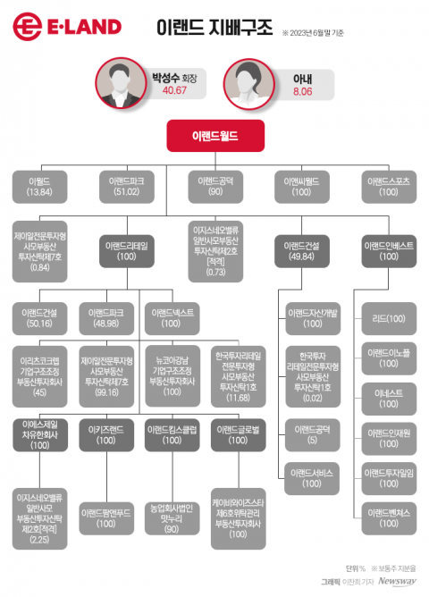 몸집 커진 이랜드···공격적 '사업 확대' 초점