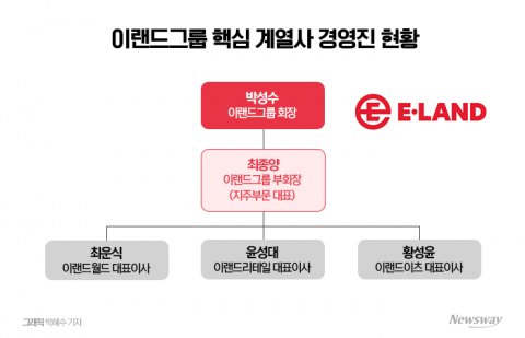 전문경영인 체제 강화···2세 승계 가능성은 제로?