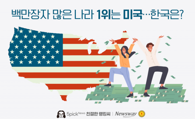 백만장자 많은 나라 1위는 미국···한국은?