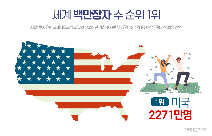 백만장자 많은 나라 1위는 미국···한국은? 기사의 사진