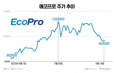 에코프로, 잇따른 악재에 80만원대로···얼마까지 추락할까?