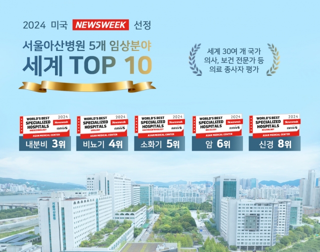 서울아산병원, 5개 임상분야 세계 10위권