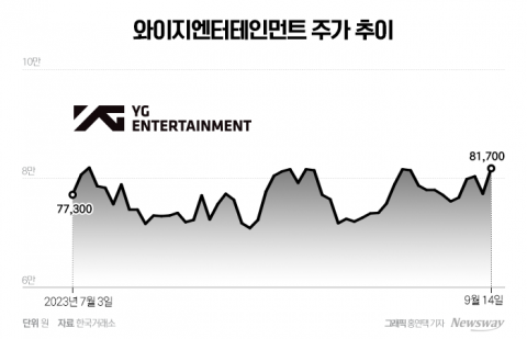 와이지엔터, 3Q 호실적 전망·신인 출격에도 따라주지 않는 투심