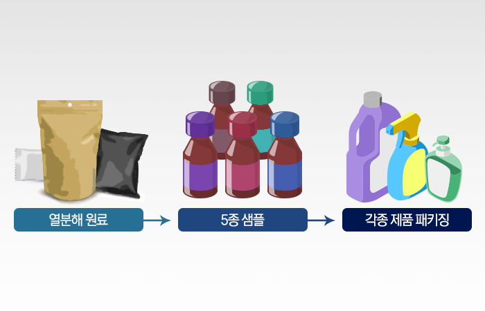 SK지오센트릭 화학적 재활용 예시. 그래픽=이찬희 기자