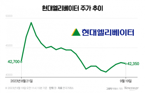 KCGI 칼 겨누면 주가 급등?···현대엘리, 전방위 압박에도 주가 하락세