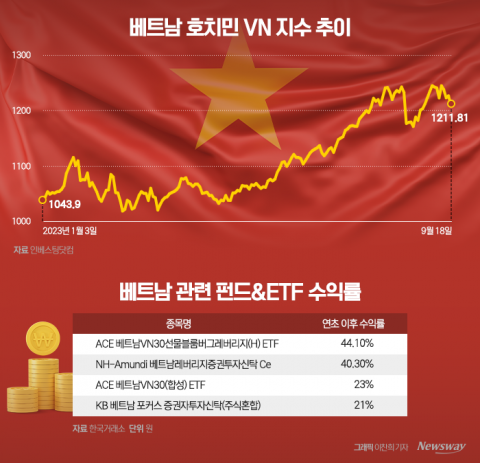 '차이나 런'에 함박웃음 짓는 '베트남 펀드'···불붙는 머니무브