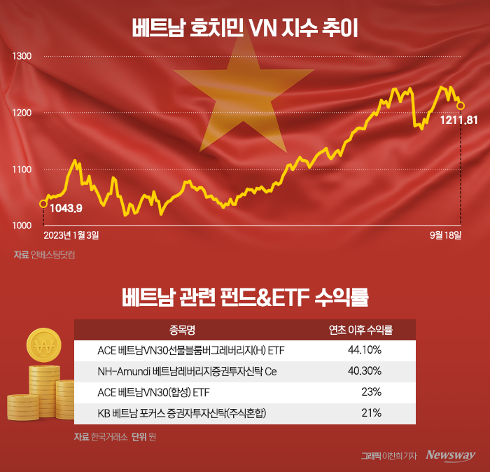 '차이나 런'에 함박웃음 짓는 '베트남 펀드'···불붙는 머니무브 기사의 사진