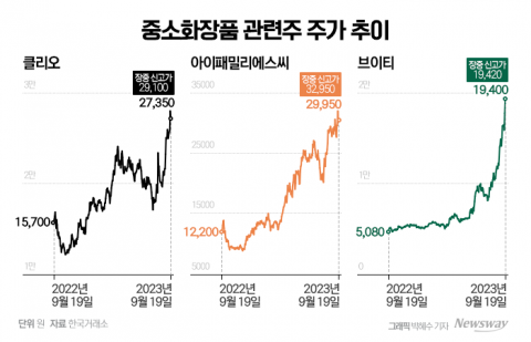 클리오·아이패밀리에스씨, 中이어 日·美까지···'K화장품 흥행' 주가 상승세