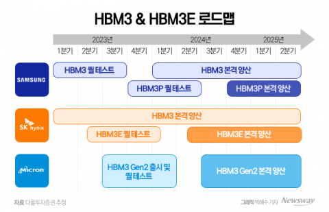 높아지는 반도체 기대감···삼성·SK 'HBM' 비중에 주목