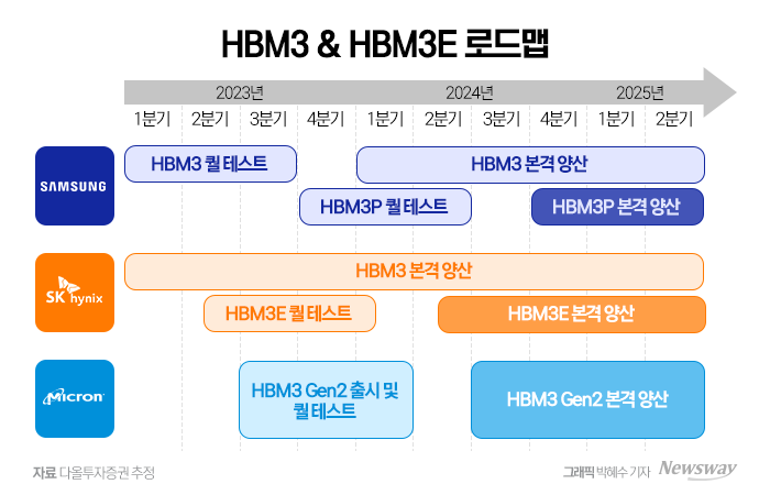 높아지는 반도체 기대감···삼성·SK 'HBM' 비중에 주목 기사의 사진