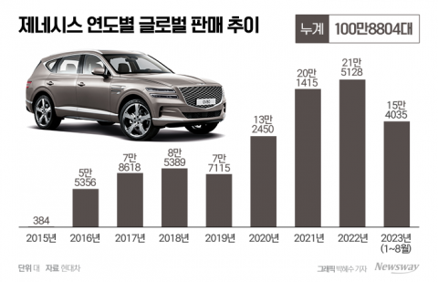럭셔리 끝판왕 등극···렉서스 보다 1년 빨랐다