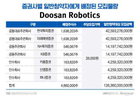 두산로보틱스 청약 하루 앞둔 증권사들, "이번엔 오류 없다"