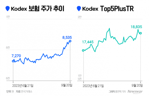 주도주 없는 시장에 배당주 주목···고배당 ETF 투자도 방법