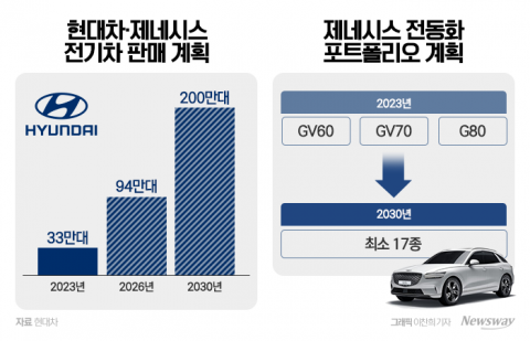 '전기차' 제네시스, 파격 승부수 띄웠다