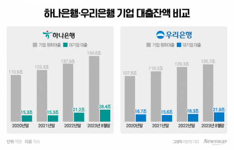 '정부 뒷배' 우리은행 vs '공격 영업' 하나은행···기업금융 진검승부