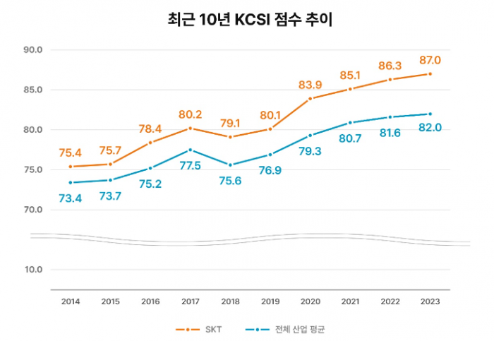 최근 10년간 KCSI 점수 추이. 사진=SK텔레콤 제공