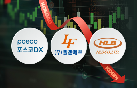 포스코DX·엘앤에프·HLB, 무차별 공매도 피해 코스닥 탈출하는 기업들