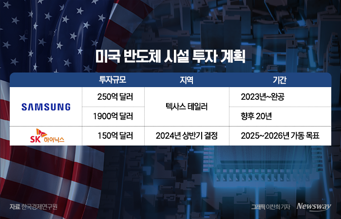美반도체법 가드레일 발표 임박···삼성·SK 좌불안석 기사의 사진