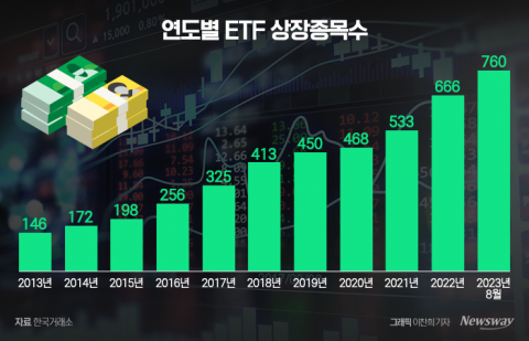 &quot;최초 타이틀 잡아라&quot; 자산운용사, 커지는 ETF 시장에 新상품 고심