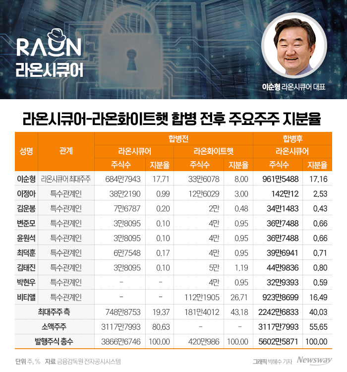 20%도 안되는 지분율로 1대8 합병 나선 라온시큐어···소액주주는 '봉?' 기사의 사진