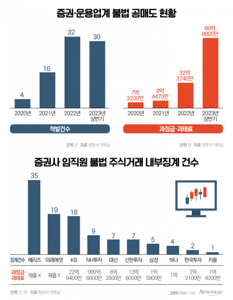 증권·운용사 불법 공매도·임직원 불법거래···구멍난 내부통제