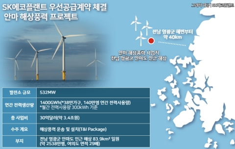 SK에코플랜트, 전남 안마도에 여의도 29배 규모 해상풍력 짓는다
