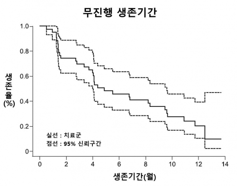 오시머티닙 내성 EGFR 폐암 환자, '아미반타맙·레이저티닙' 효과 확인