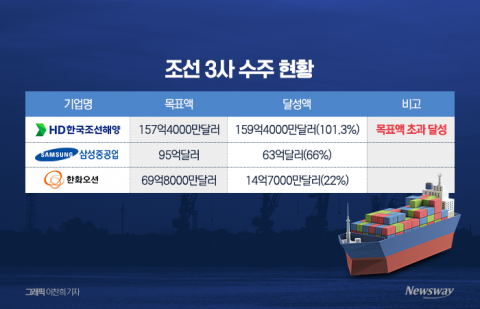 K-조선, 12조원 카타르발 수주 협상···친환경 선박 앞세운다