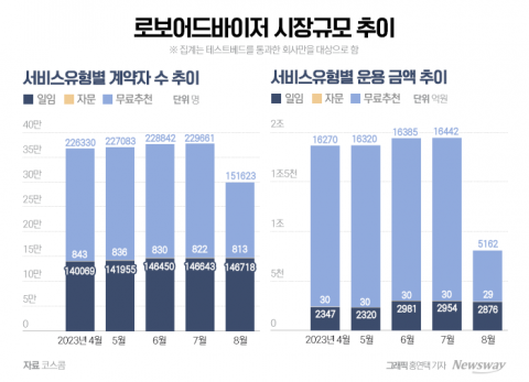 로보어드바이저, 퇴직연금 시장에서 날개 달까