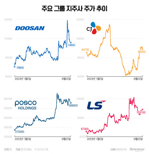 알짜 자회사 덕에 웃음짓는 지주사···두산·포스코·CJ 주가 껑충