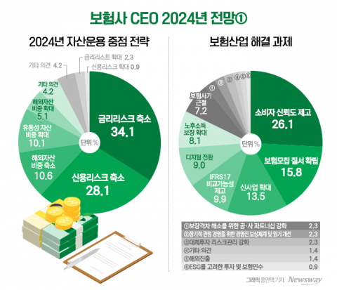 보험사 CEO 10명 중 9명 &quot;내년 수익률 상승할 것&quot;