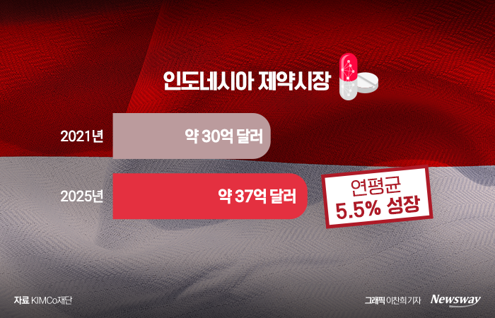 세계 인구 4위인 인도네시아는 아세안 GDP의 약 40%를 차지하는 동남아시아 최대 경제 대국이다. 도시화가 빠르게 진행되고 있고 구매력을 갖춘 중산층이 증가하고 있어 성장 잠재력이 높은 국가로 꼽힌다.