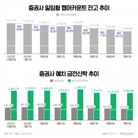 증권사 랩·신탁 규모 뒷걸음질···시장 침체·당국 조사 겹악재