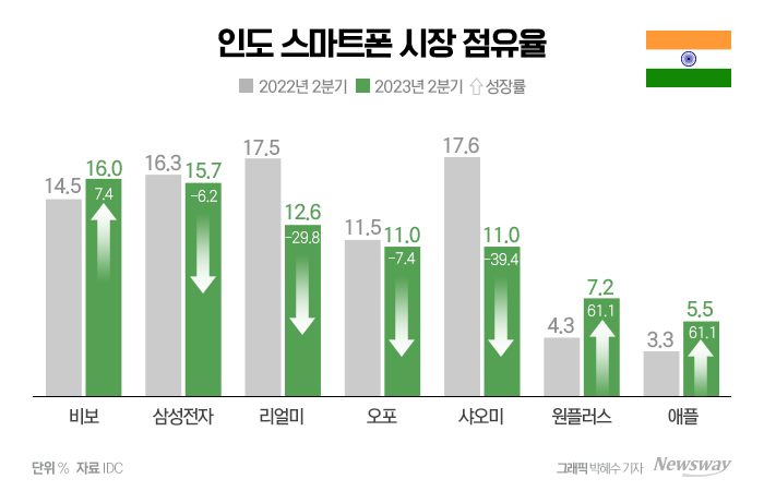 애플, 중국 떠나 인도行···삼성 갤럭시 점유율 노린다 기사의 사진