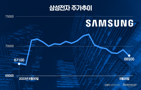 '6만전자 된' 삼전, 추석 연휴 지나고 반등할까