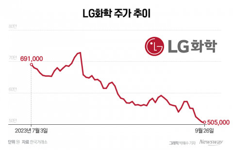 LG화학, 3분기 호실적 전망에도 재무 부담 여전
