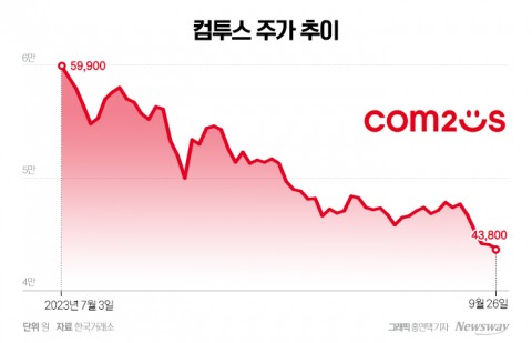 컴투스, 신작마다 부진···실적도 주가도 하락세