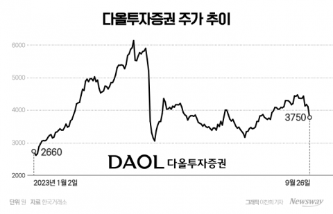 2대주주 경영참여 선언···다올證, 경영권 분쟁 가능성에도 주가 '내리막'