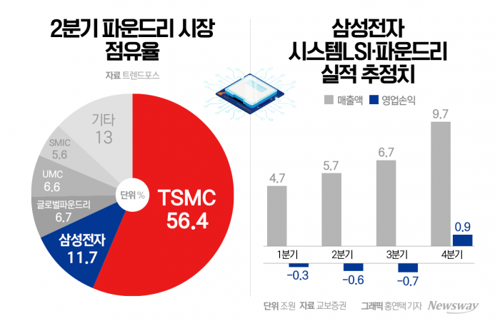 삼성 파운드리 고객 늘어난다···실적 개선 기대감 '솔솔' 기사의 사진