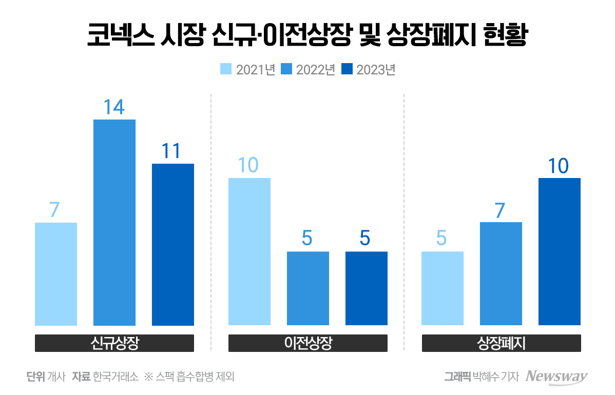 10주년 맞은 코넥스 시장, 거래대금 반토막···10개 기업은 상폐 - 뉴스웨이
