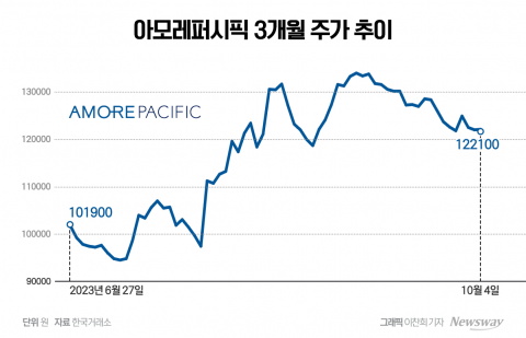 주가 부진 아모레퍼시픽···중국 밖 시장에서 승기 잡을까