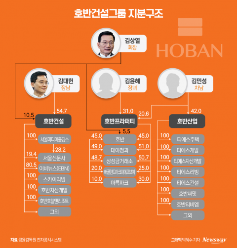 김상열 회장, 미디어 총괄···승계 끝난 건설업은 '전문경영체계'