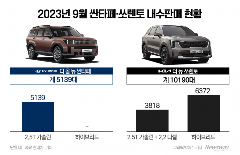 쏘렌토에 완패한 싼타페···'가격'과 '하이브리드'에서 승부 갈렸다