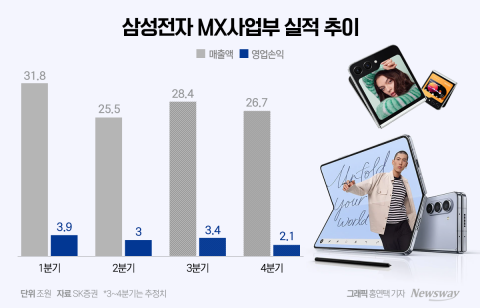 삼성전자 '모바일', 3분기도 반도체 적자 메꾼다